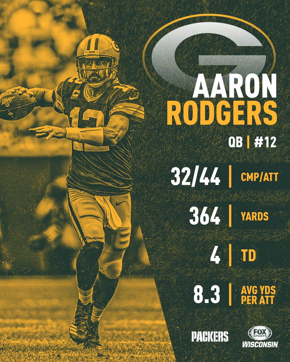 FanDuelSN_WI's tweet photo. .@AaronRodgers12 balled out. #GoPackGo https://t.co/uC4btKWFcL