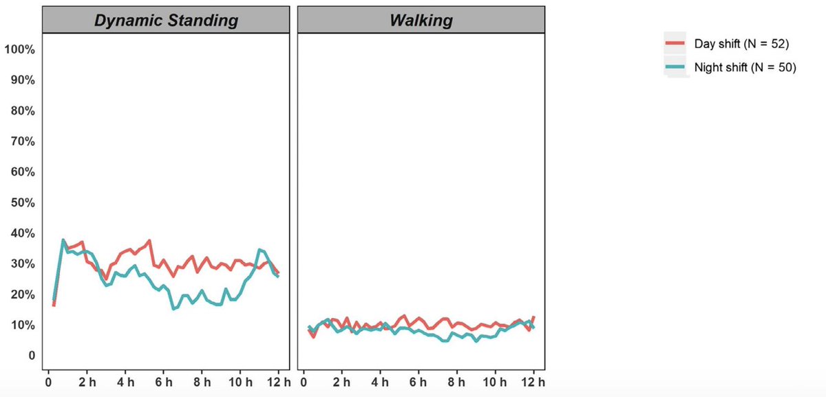 MelOliverSmith's tweet photo. New paper out describing ICU Nurse #physicalactivity patterns over a 12 hour shift. Really interesting findings using Axivity monitors to differentiate standing, walking, and "dynamic standing" 👏 @fionayyu @LisaMackayNZ @DrKimBob
https://t.co/ss21UBe7ut
ping @FmhsNursing https://t.co/hqbi2KPSok