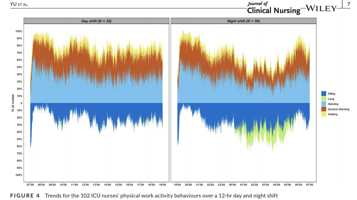 MelOliverSmith's tweet photo. New paper out describing ICU Nurse #physicalactivity patterns over a 12 hour shift. Really interesting findings using Axivity monitors to differentiate standing, walking, and "dynamic standing" 👏 @fionayyu @LisaMackayNZ @DrKimBob
https://t.co/ss21UBe7ut
ping @FmhsNursing https://t.co/hqbi2KPSok