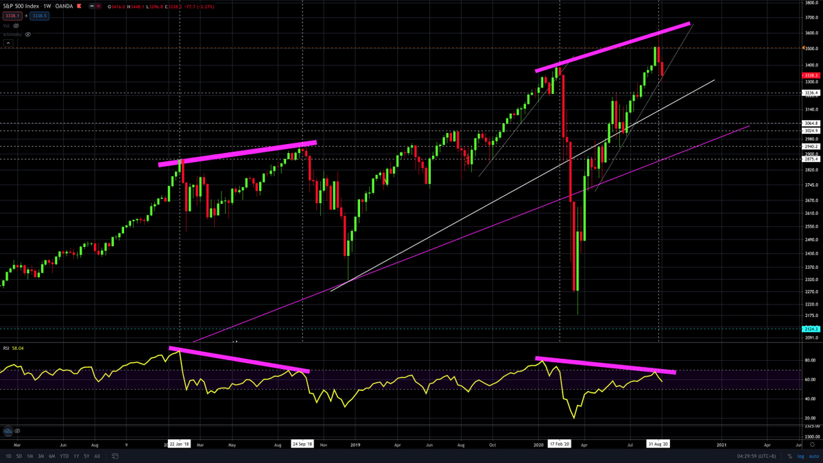 supercatmy's tweet photo. The script from #Jan2018 - #Sep2018 seems to be spot-on as a playing script for #Feb2020 - #Sep2020! As this is the #Triple #Witching #OPEX #Week, expect the market to grind higher first given the #4hourly #disposition.
#SnP500 #Nasdaq100 #Russell2000 #SPX #NDX #IWM https://t.co/9qkbEhLXkz