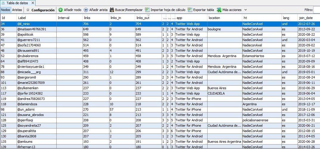 Si analizamos cuales fueron las cuentas que pusieron más tuits (links out) en el HT detectamos que el número de cuentas que pusieron más de 200 tuits es muy elevado, y que muchas de ellas tienen 8 dígitos como indicador de cuenta falsa.