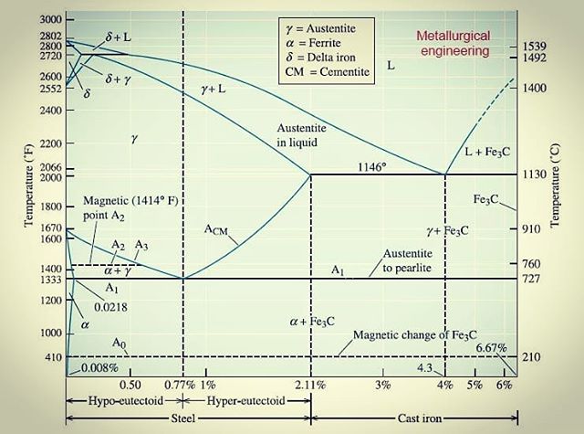 Iron carbon phase diagram 

credit #metallurgical_engineering