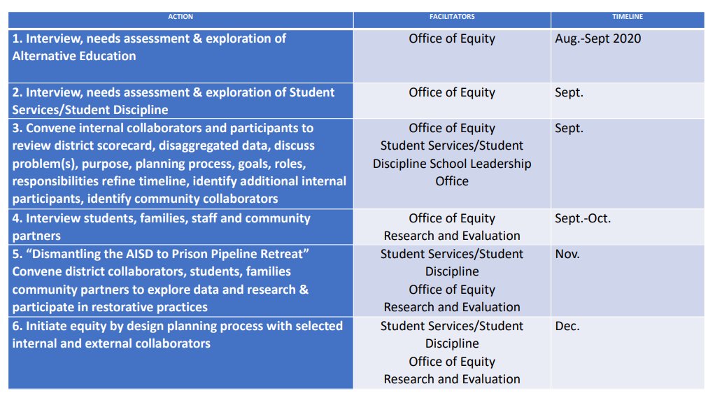 Dismantling the school to prison pipeline is on the agenda for the Sept. Board Info Session. Item #7 go.boarddocs.com/tx/austinisd/B…
@AISDEquity <a href="/iGiveYouMoore/">Chas Moore</a> <a href="/AAULTX/">Austin Area Urban League</a> <a href="/AustinPTA/">Austin Council of PTAs (we/us)</a> <a href="/brave_atx/">BRAVE Communities</a> <a href="/VikkiGoodwinTX/">Rep. Vikki Goodwin</a>