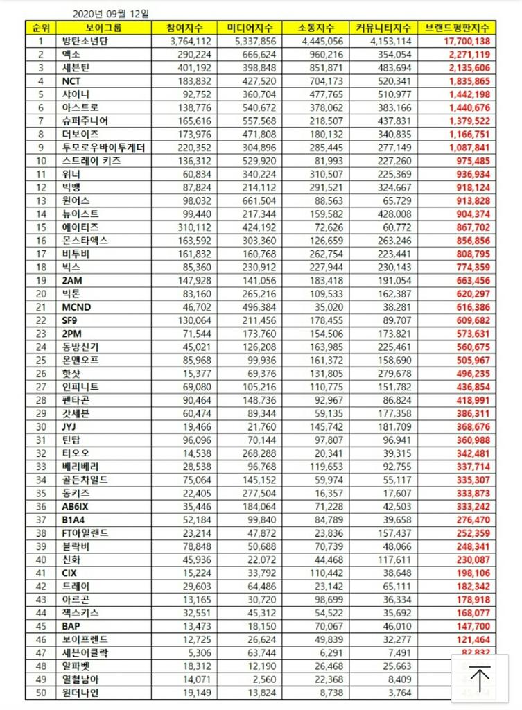 hyuniesrose_'s tweet image. 7oc are #47 in boy brand reputation ranking for this month 💙 @7OC_official