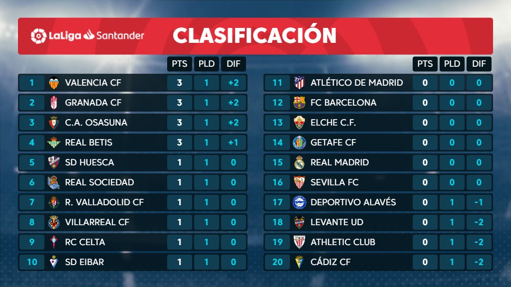 LaLiga's tweet photo. ¡El @valenciacf es el PRIMER LÍDER de la temporada en #LaLigaSantander! 🦇💥

#HayQueVivirla https://t.co/4krl7kU5pI