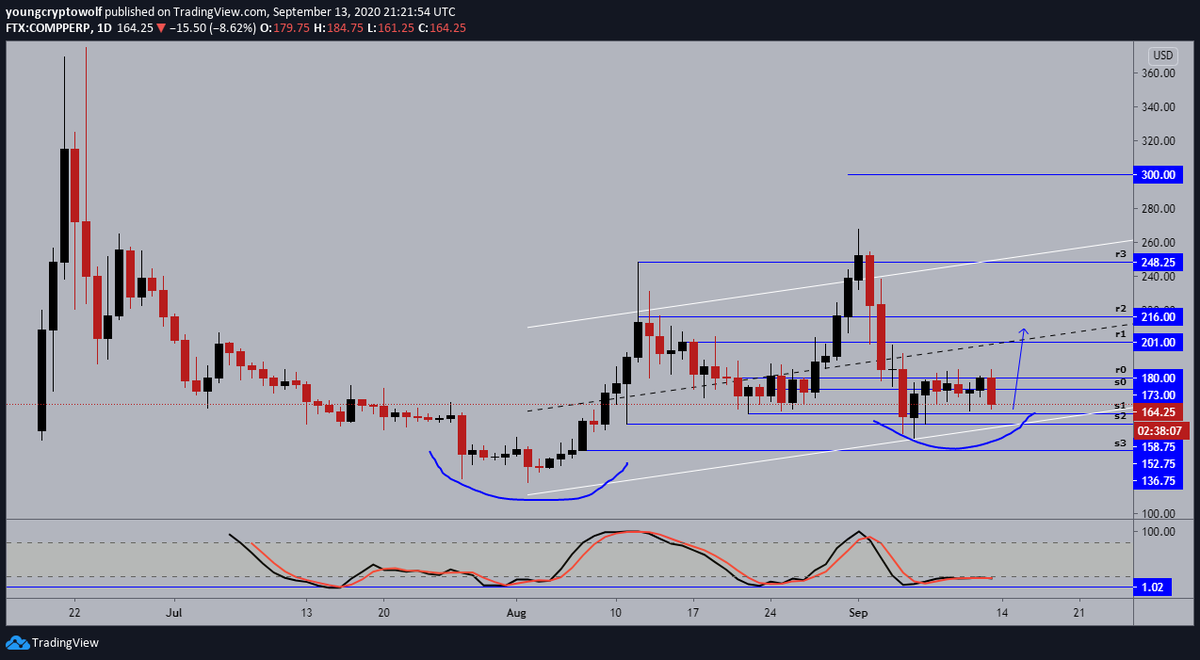 43.)  #Compound  #comp  $comp- daily: price continuing to consolidate, momentum looking to confirm support. expecting some further consolidation before the next leg to the upside