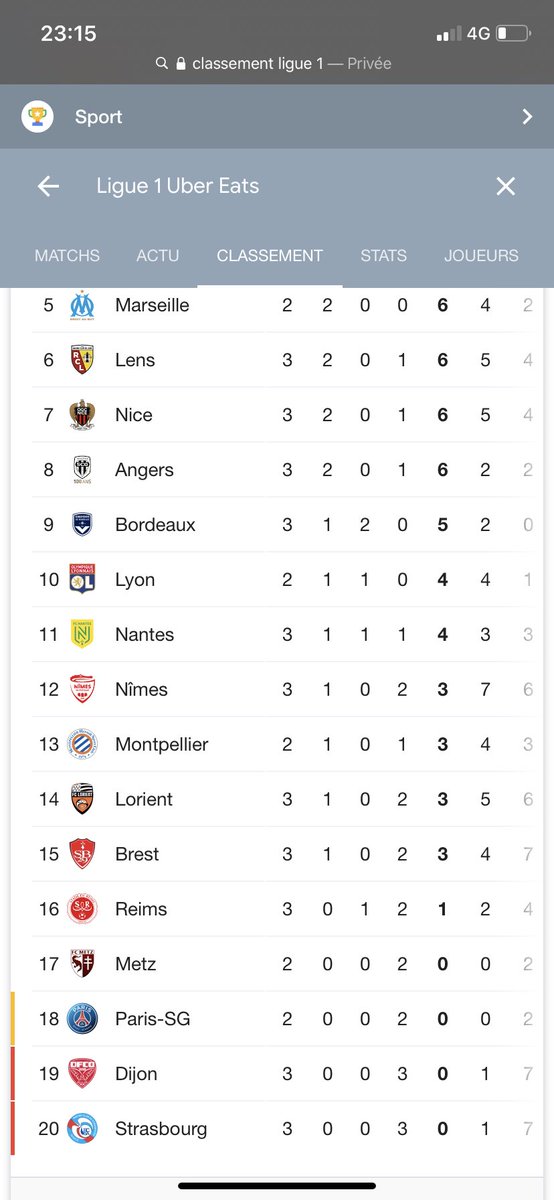p_soulet's tweet photo. bon après on vient juste de faire 1-0 contre le 18e de ligue 1 faut pas s’enflammer #PSGOM https://t.co/7iFh2QUn0b