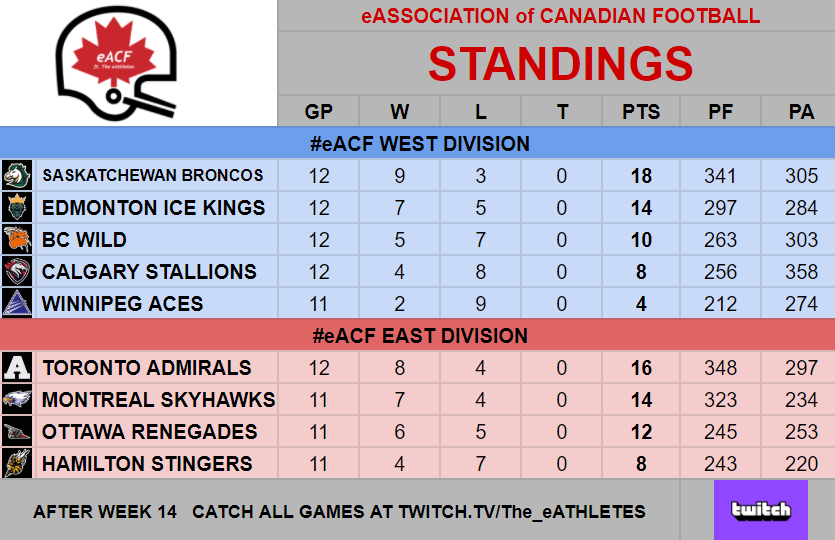The_eAthletes's tweet photo. โญDaily Wrap๐
Here is the eACF Standings and upcoming schedule. Only 5 weeks remain. The #eACFPlayoffs drive is underway!
#eACFStandings ๐ #eACFSchedule ๐ Week 15
๐ฎ#eSports @MaxFootballGame
#HowICFL
#Gamers #Twitch #football #supportsmallstreamers
@eAthletes_eACF ๐๐๐ https://t.co/0kr9c0uPQo