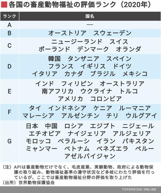 Hachidory 国際的な動物保護活動を行う世界動物保護協会 Wap が発表した 年版の動物 保護指数 Api によると 日本の畜産動物福祉は最低ランクに位置づけられています 先進国でありながら動物を不当に扱うことは恥ずべき事です この悪い流れを