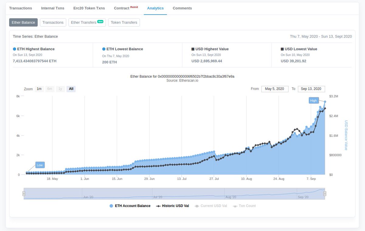 LongZePonzi's tweet photo. 7/7 In summary (sir why does this matter)

This account 37x-ed its ETH balance with frontrun opportunities, starting with 200 ETH ($42k USD) on May 7th, 2020 to 7413 ETH ($2.6M USD) today: 
https://t.co/KUGXZb6Xhb https://t.co/nYz5B6GCEQ