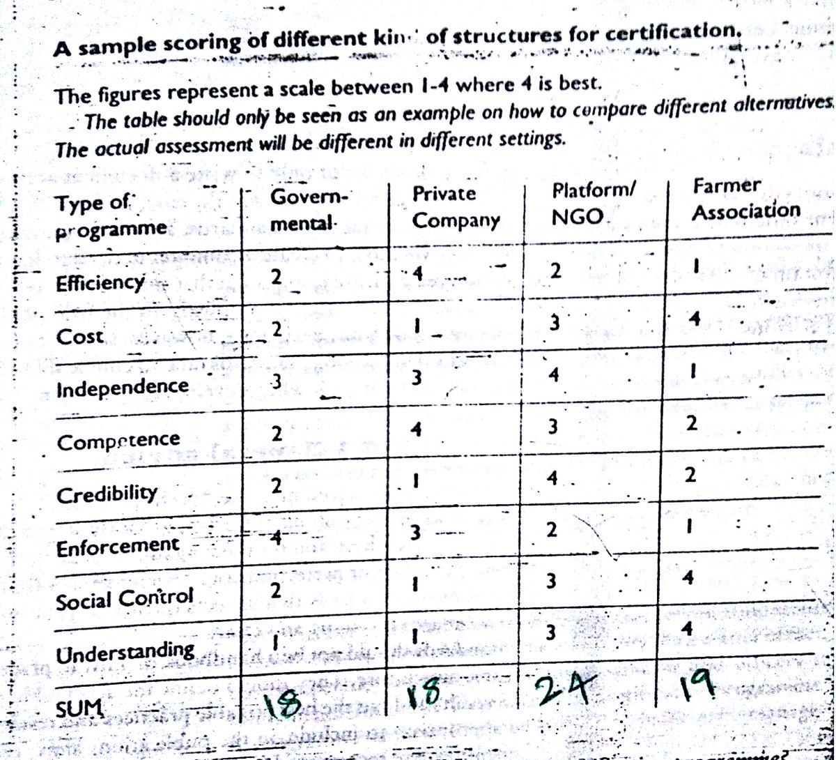 yuvasenthil's tweet photo. @APEDADOC @NITIAayog @IFOAMorganic 
IFOAM Organic international guidelines recommends  NGOs and Farmers associations for CBs. APEDA has accredited Pvt. and Government certification agencies departments in Rajasthan, Utharakhand, Madhya pradesh, Odisha, Tamil Nadu https://t.co/nZYgfqi591
