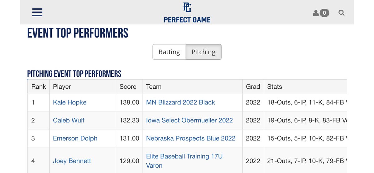 Elite17Varon's tweet photo. #uncommitted @Joey_Bennett10 w/ the 4th best pitching performance @PG_Tourney MW Select Iowa. A bulldog for a reason, wants the ball everyday and will do whatever it takes to help his team win. W/O question one to be on your radar. @teams_elite @elite_baseball @PG_Scouting https://t.co/bkaBhSLf6A