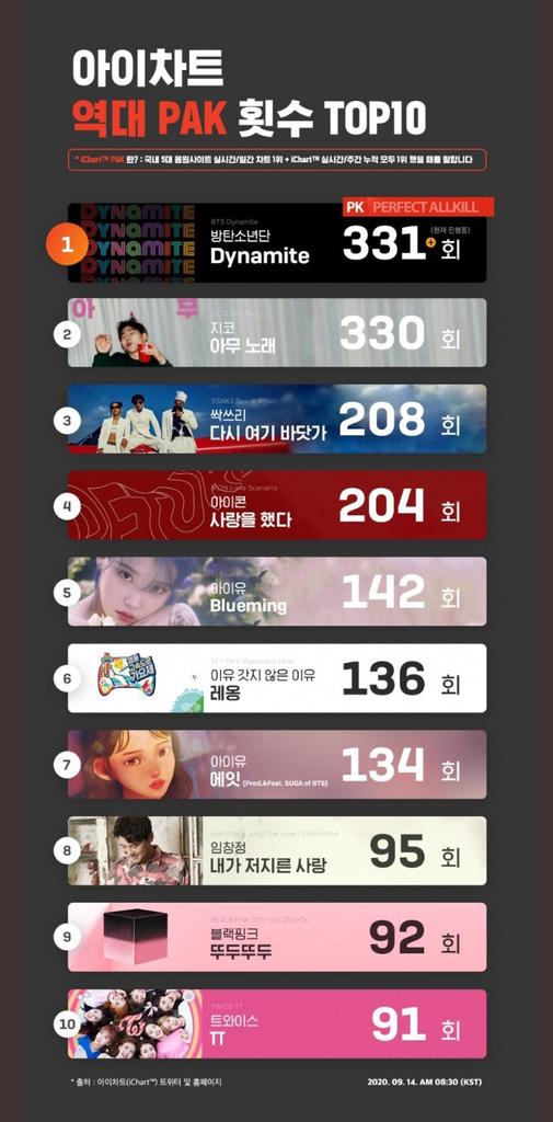vvtaeguk's tweet photo. Congratsss @BTS_twt
Ini tuh baru permulaan masih berlanjut dan akan terus berlanjut. Semangat💜💜🎉

#DynamitePAKRecord 
#DynamitePAK
#BTS_Dynamite 
#WeSupportOurKdiamonds
#JHOPE https://t.co/o5kMsEaJ75