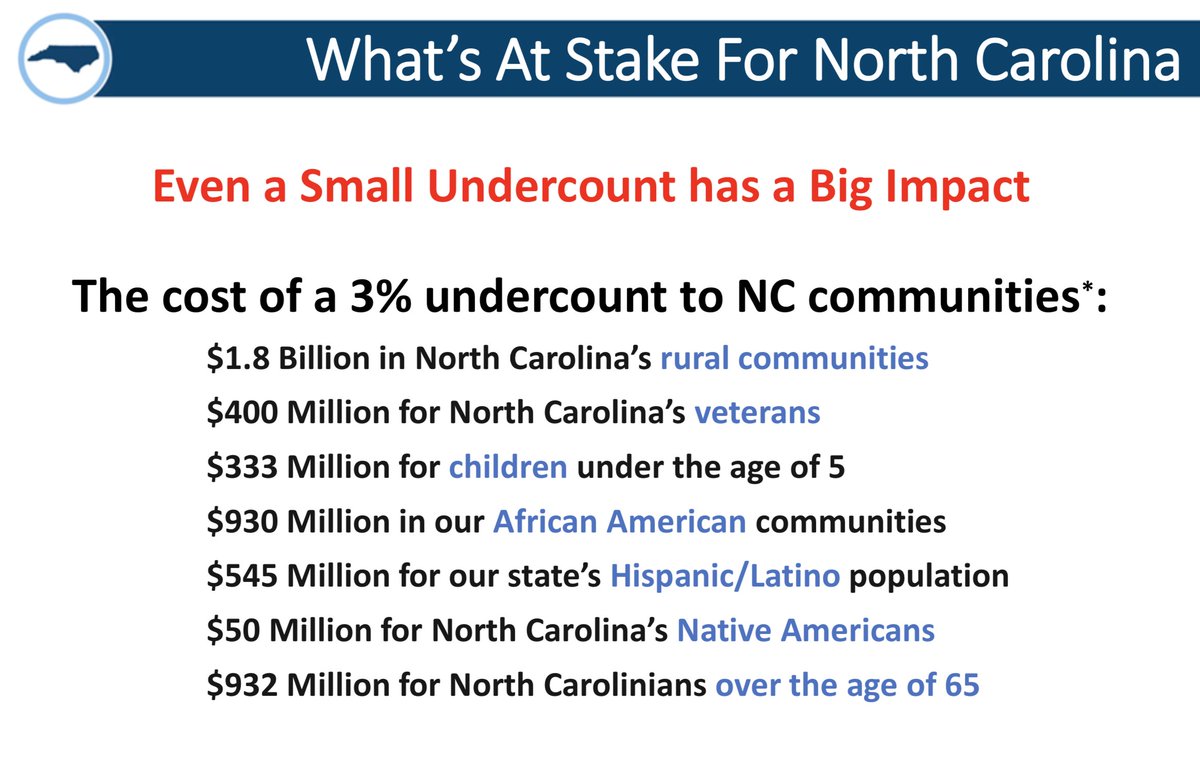 buncombeGov's tweet photo. NC is projected to gain a seat in the US Congress &amp; Census data bring $1,823 per person/per year in federal &amp; state funds back to NC counties &amp; towns. An incomplete count puts another seat in Congress &amp; funding in jeopardy. Respond at https://t.co/UN06a2fEAQ or 844-330-2020. https://t.co/fpbzgbP2bx