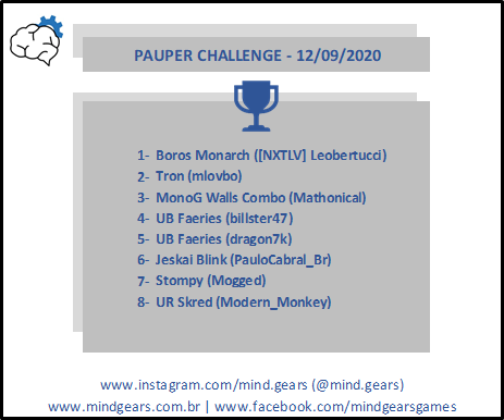 mind_gears's tweet photo. Pauper Challenge Sábado/Saturday
Saudações jogadores!/Greetings players!
Link: https://t.co/74FhoLJBBm
OBS: The UR Skred in 8th has a B splash for Thorn of the Black Rose!
#mtg #pauper #paupermtg #mtgpauper #magiconline #pauperchallenge #challengesabado #magicthegathering https://t.co/mVJFXCSlzN