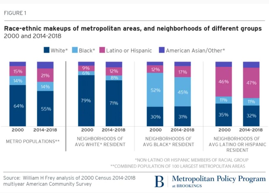 See, because America is still segregated, MOST WHITE PEOPLE people live in places where they are OVERREPRESENTED — EVEN IN THE MOST DIVERSE CITIES IN AMERICA