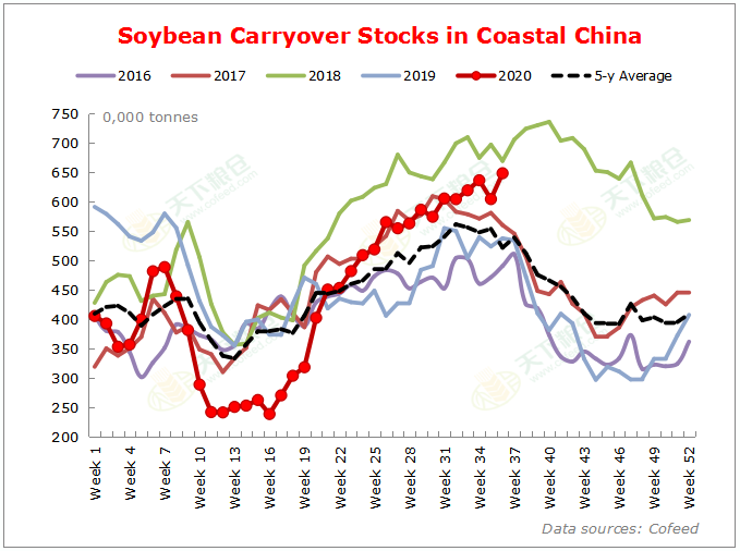 Cofeed5's tweet photo. In the week as of Sept 4, China's imported soybean stocks in coastal regions total 6,479,400 tonnes...
https://t.co/Kbs3YWkcIK
#China #Soybean #Brazil #US #Cofeed https://t.co/KcYmO2J688