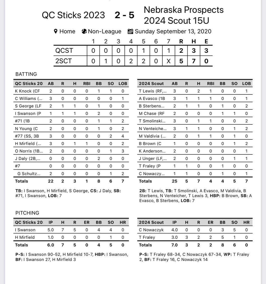 Scout finish the tourney with the 5-2 win. <a href="/_colinnowaczyk/">Colin Nowaczyk</a> was solid on the mound again going 4 IP, 0 H, 5 K. At the plate was <a href="/Tlewi212/">Tyson Lewis</a> 2-3 2B, RBI                     Others with a hit and an RBI:            <a href="/aj_evasco/">Aj Evasco</a>                     <a href="/tysmo34/">Ty Smolinski</a>              <a href="/mikevaldivia_/">Mikey Valdivia</a>