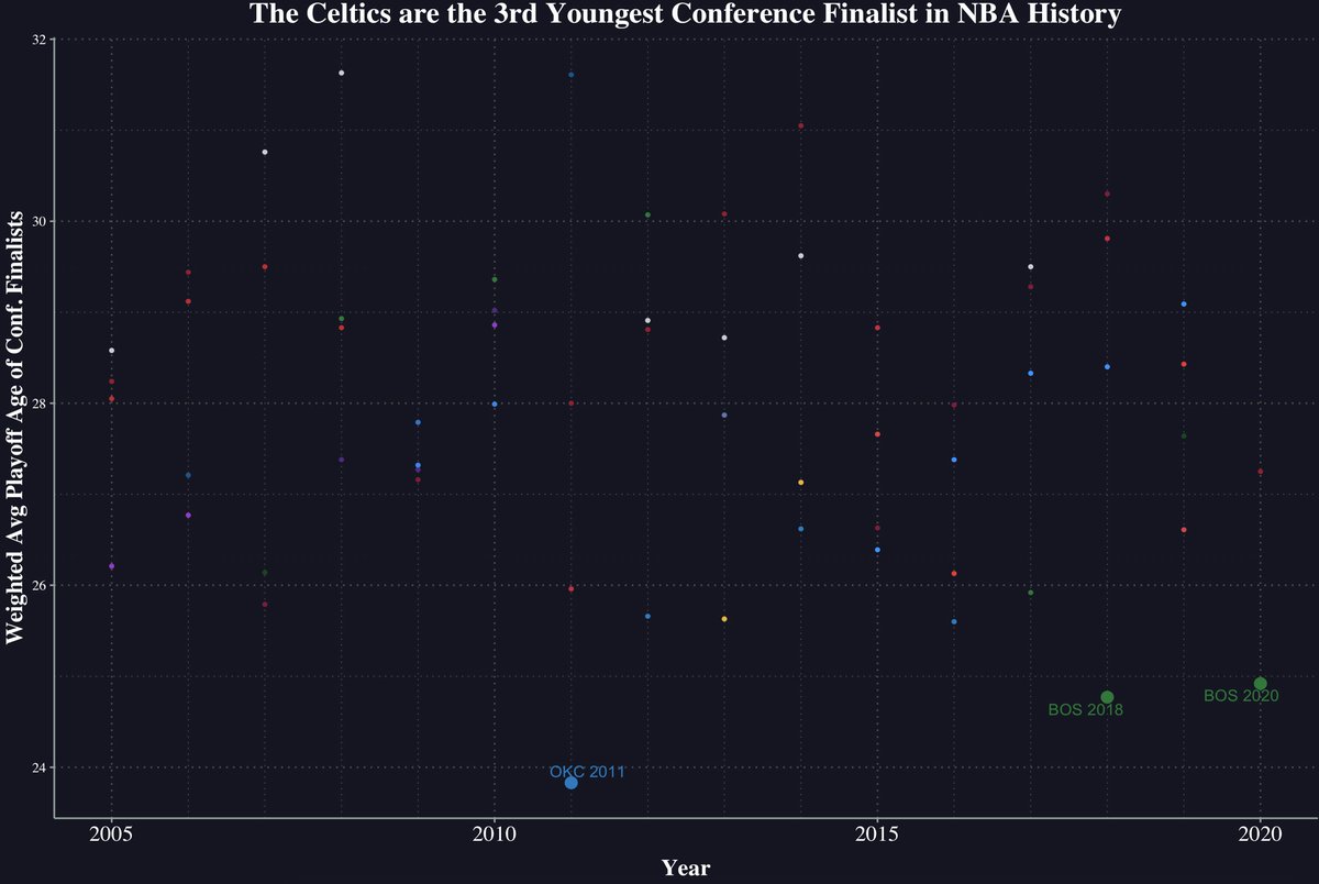 arjun_balaraman's tweet photo. After game 7, Brad Stevens called his #Celtics  "like basically a college team with a couple of guys" and he wasn't far off. 

By weighted avg. age (weights being playoff mp) Boston is the 3rd youngest conference finalist in history, trailing only the 2011 Thunder and 2018 C's. https://t.co/tOQxz0PbJ2