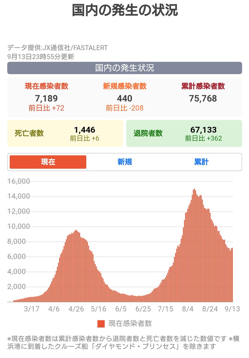 減少がとまった。