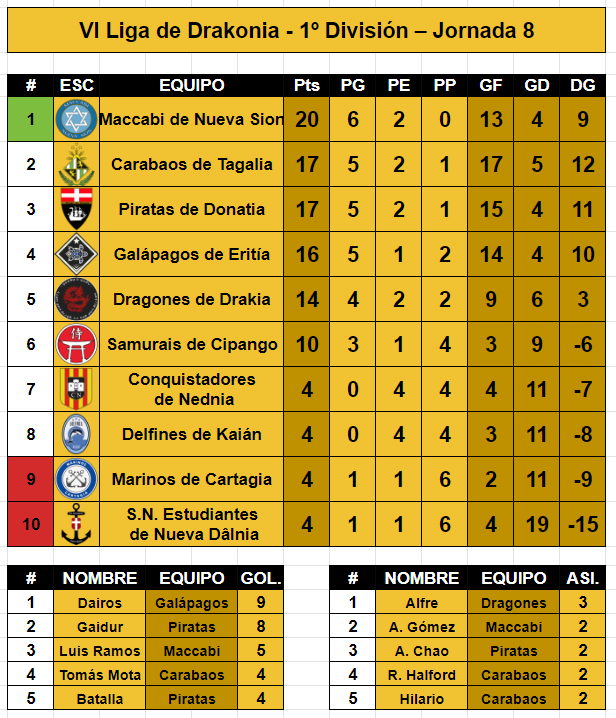 Drakonia_Liga's tweet photo. JORNADA 8 - CLASIFICACIÓN DE 1º https://t.co/fVKbWKnO97