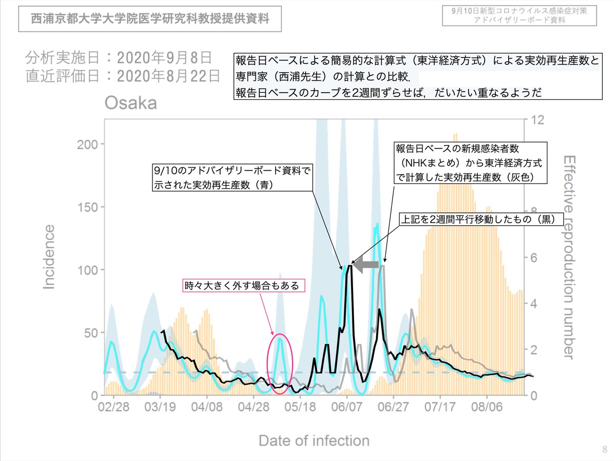 東洋 経済 実効 再 生産 数