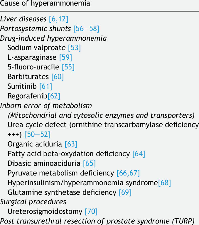 13/There are situations aside from liver failure in which ammonia 1. Drug toxicity including valproic acid & chemo meds2. Urea cycle disorder3. Glycerin toxicity- historically caused TURP syndrome (now rarely used)Table source:  https://pubmed.ncbi.nlm.nih.gov/29551609/ 