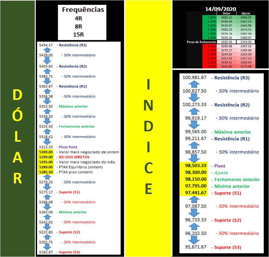 elfernandes1's tweet photo. Seguem os estudos do dólar e Indice futuros para o dia 14/09/2020, segunda-feira
Olho no preço e no fundamento. Volatilidade alta. Mão leve, disciplina e sem hesitação.
AMO VOCÊS!
#daytrade #daytrader #b3 #minidolar #dolarfuturo #wdov20 #dolv20 #indicefuturo #indv20 #dolar https://t.co/n5BhIH4Iu6