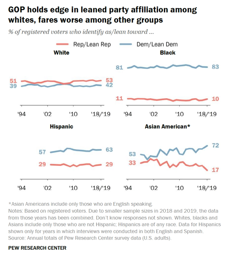 First of all, let's be clear: The Republican Party is a WHITE PARTY. No Democratic President has won a majority of the white vote in 50 years. White people are 62% of the population but 81% of the GOP.And EVERY OTHER nonwhite DEMOGRAPHIC IN AMERICA votes Democrat