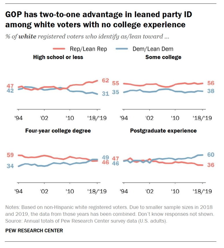 In fact, the MORE EDUCATION or the MORE MONEY a white person gets, the more likely they are to vote for the Democratic party