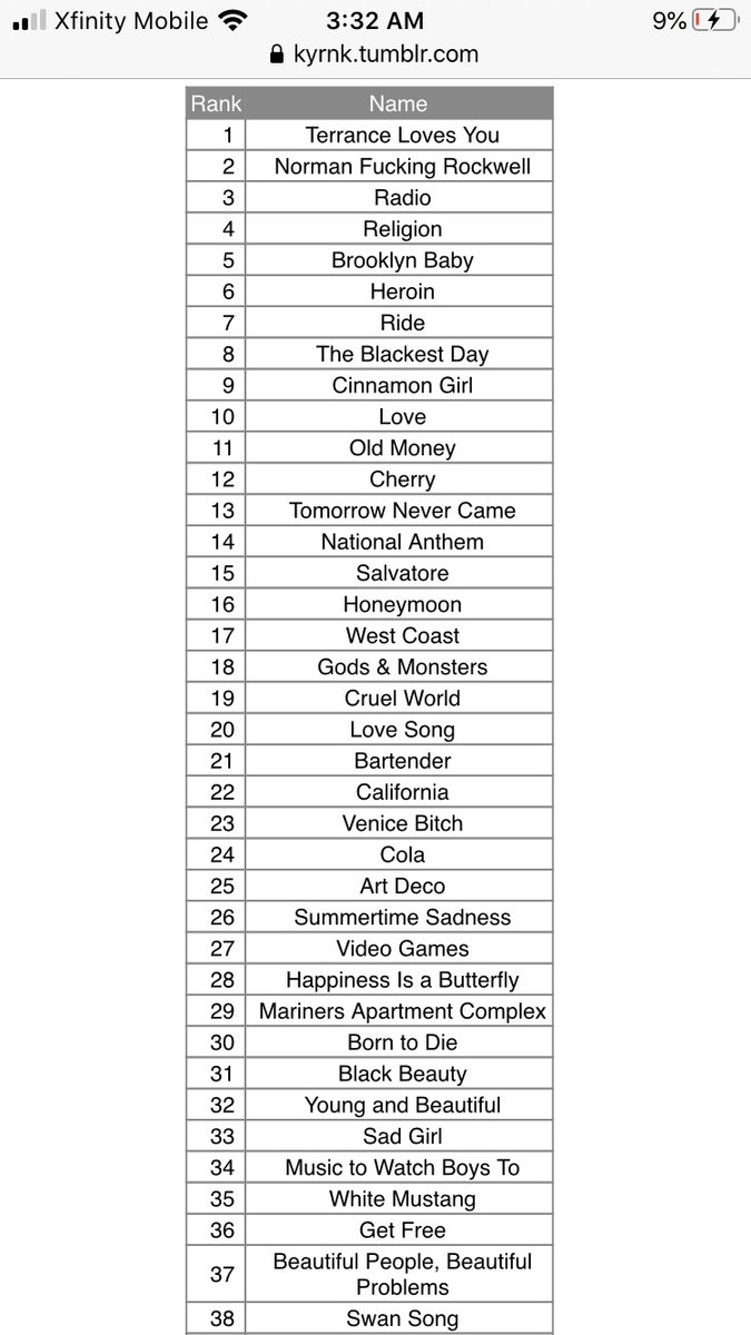 Lana Del Rey Info On Twitter I Ranked Every Released Lana Del Rey Song In Anticipation For Chemtrails Over The Country Club Pls Don T Drag Me Https T Co Jwukttmxh1