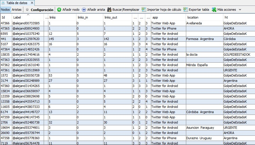 La matriz de opinión de trolstars como ChauOpereta, Políticos como Bullrich, Medios como Clarin o Infobae; Economistas y Atlas Network como Milei o Laje, no varían mucho suelen ser entre 50 y 100 cuentas.La matriz difusora varía al ser casi infinita. Pero esta matriz repite.