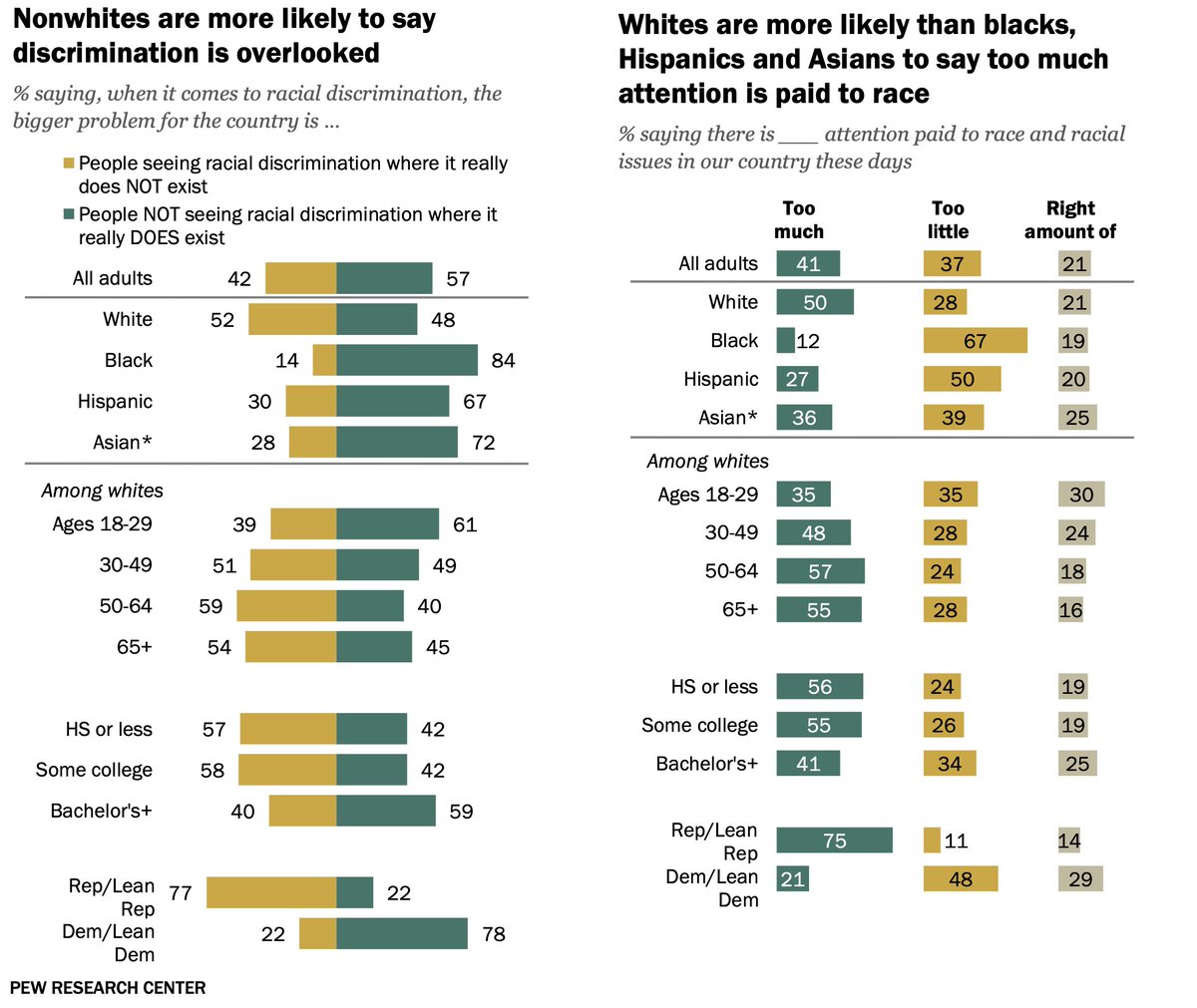 As you can see, Trump's talking points aren't REPUBLICAN talking points as much as they are talking points that reflect the political position of WHITE PEOPLE.For instance, TRUMP doesn't think we pay too much attention to race. REPUBLICANS don't think that. WHITE PEOPLE DO.