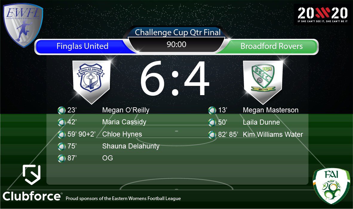 EasternWFL's tweet photo. This weekends Cup Results @WeAreClubforce @20x20_ie @Striker1Online @ONeills1918 @FAI_WNL @FAIWomen @FAIreland @dccsportsrec @FingalSports @dlrSportsTeam https://t.co/Hxwn4mNZwd