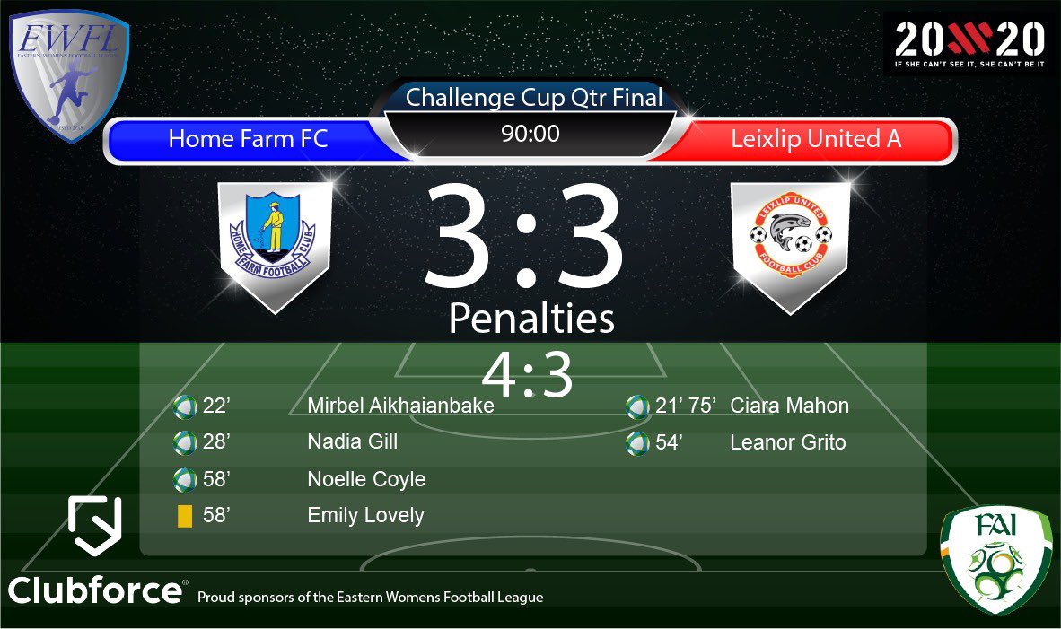 EasternWFL's tweet photo. This weekends Cup Results @WeAreClubforce @20x20_ie @Striker1Online @ONeills1918 @FAI_WNL @FAIWomen @FAIreland @dccsportsrec @FingalSports @dlrSportsTeam https://t.co/Hxwn4mNZwd
