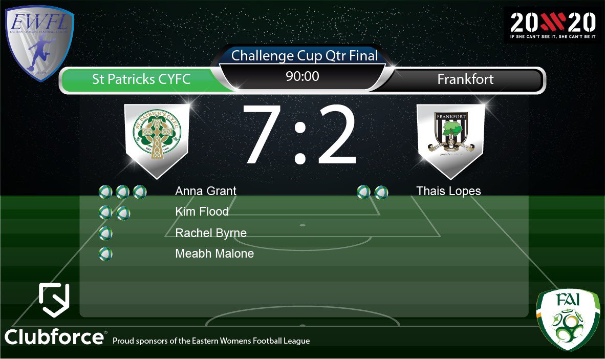 EasternWFL's tweet photo. This weekends Cup Results @WeAreClubforce @20x20_ie @Striker1Online @ONeills1918 @FAI_WNL @FAIWomen @FAIreland @dccsportsrec @FingalSports @dlrSportsTeam https://t.co/Hxwn4mNZwd