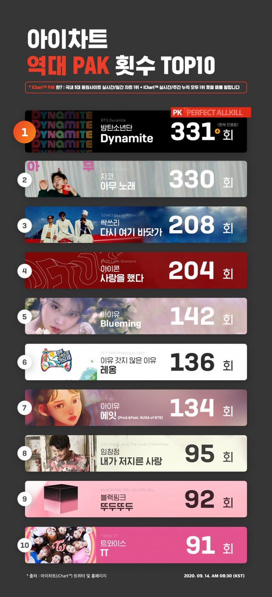 winejmyg's tweet photo. OS MENINOS QUEBRARAM RECORDE DE PAK

QUE VENHA O COMEBACK
 #DynamitePAK https://t.co/IiGlHa45Vy