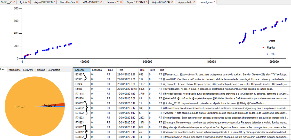 Muchas de estas cuentas automatizadas como hermet_owo, suelen hacer solo RTs como se ve en la gráfica, incluso puede hacer 3 o 4 por segundo al ser gestionado desde una máquina. Es un bot puro. Cuando alterna RTs y mensajes a cuentas diana es un sockpuppet controlado por empresa.