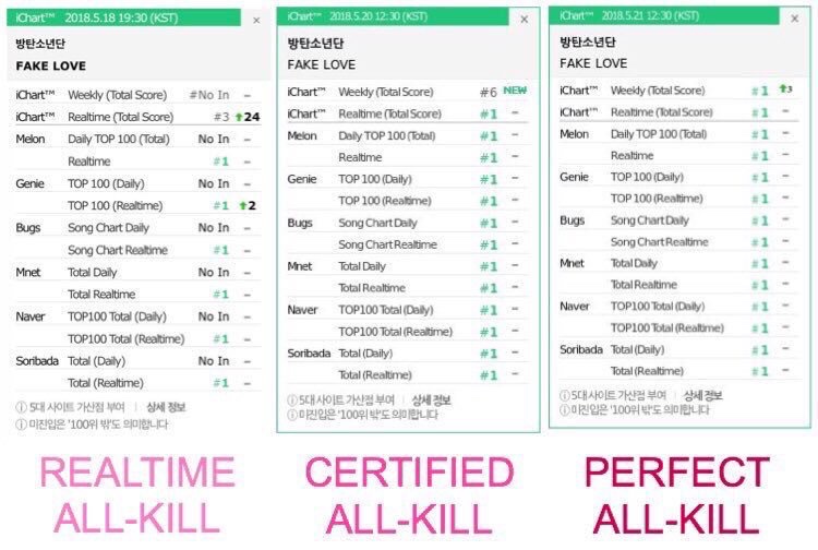 minletmeknow's tweet photo. └➤¿Qué es AK, CAK, PAK?

• AK - #1 de All-Kill por hora en tiempo real
• CAK- #1 Tiempo real + All-Kill diario
• PAK- #1 Tiempo real + Diario + Toda la semana de All-Kull en los Charts de Corea 

#DynamitePak @BTS_twt https://t.co/ETrEmMfyVY