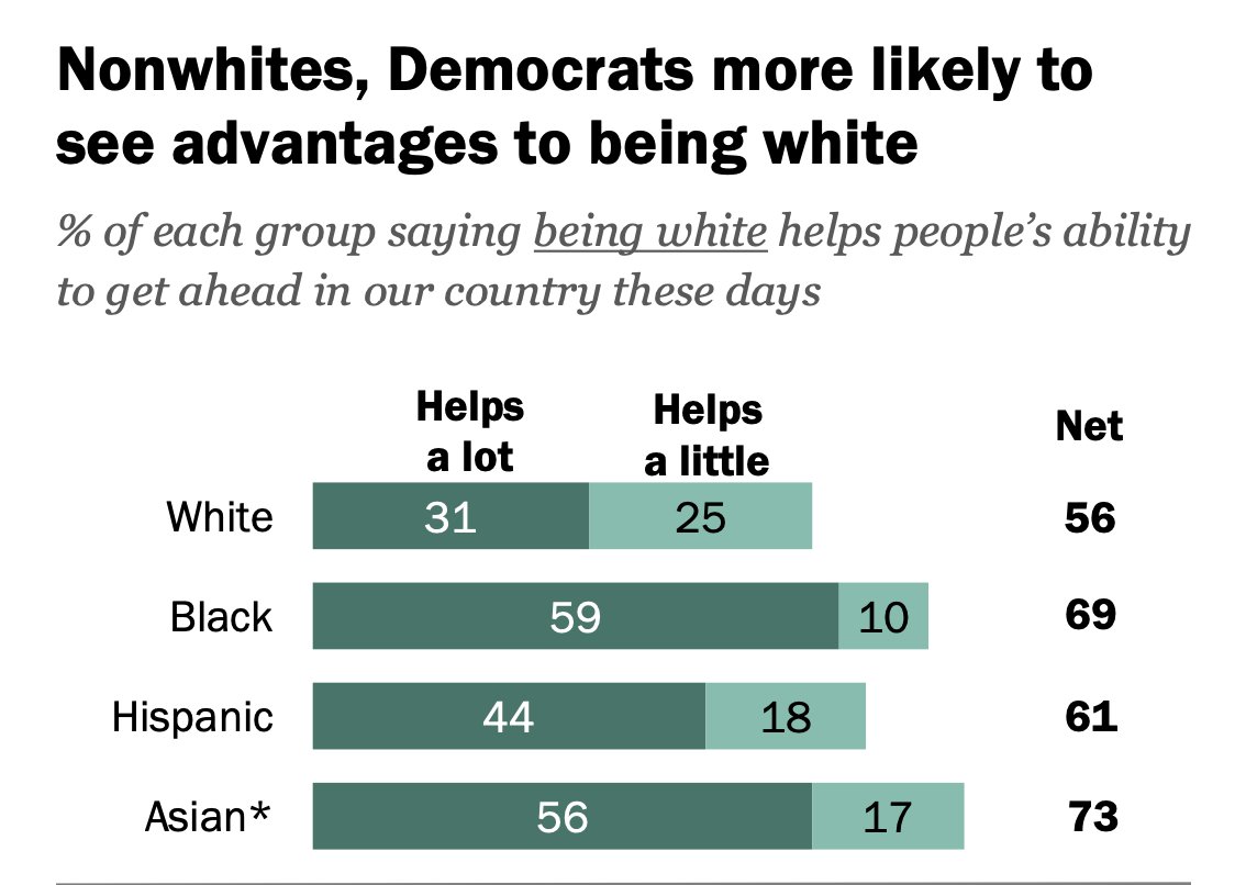 When Trump dismissed the reality of white privilege to Bob Woodward, he didn& #39;t sound presidential.He just sounds WHITE.And if you have a problem with that, don& #39;t @ me. Holla at the 2 biggest and most respected pollsters in the known universe.