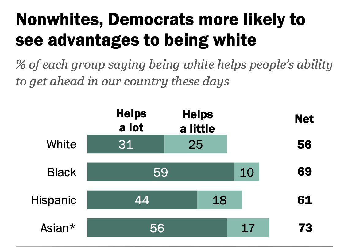 When Trump dismissed the reality of white privilege to Bob Woodward, he didn't sound presidential.He just sounds WHITE.And if you have a problem with that, don't @ me. Holla at the 2 biggest and most respected pollsters in the known universe.