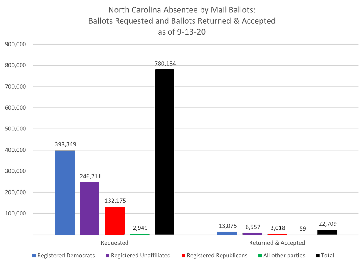 Among NC requested absentee by mail ballots:Registered Democrats: 51%Reg Unaffiliated: 32%Reg Republicans: 17%Among NC returned & accepted ABM ballots:Reg Dems: 58%Reg Unaff: 29%Reg Reps: 13%Overall acceptance rate: nearly 3% of 780K requests #ncpol  #ncvotes