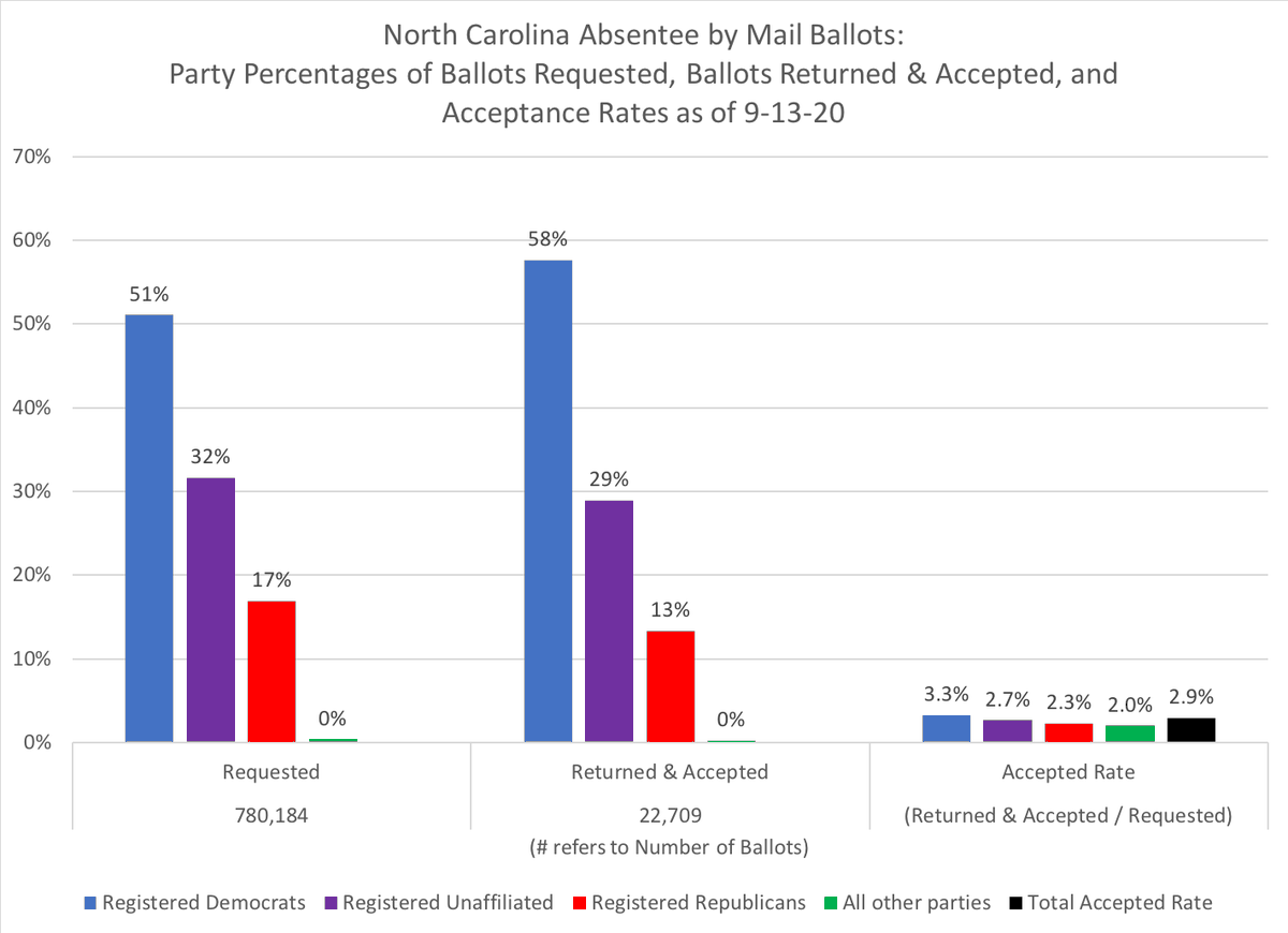 Among NC requested absentee by mail ballots:Registered Democrats: 51%Reg Unaffiliated: 32%Reg Republicans: 17%Among NC returned & accepted ABM ballots:Reg Dems: 58%Reg Unaff: 29%Reg Reps: 13%Overall acceptance rate: nearly 3% of 780K requests #ncpol  #ncvotes