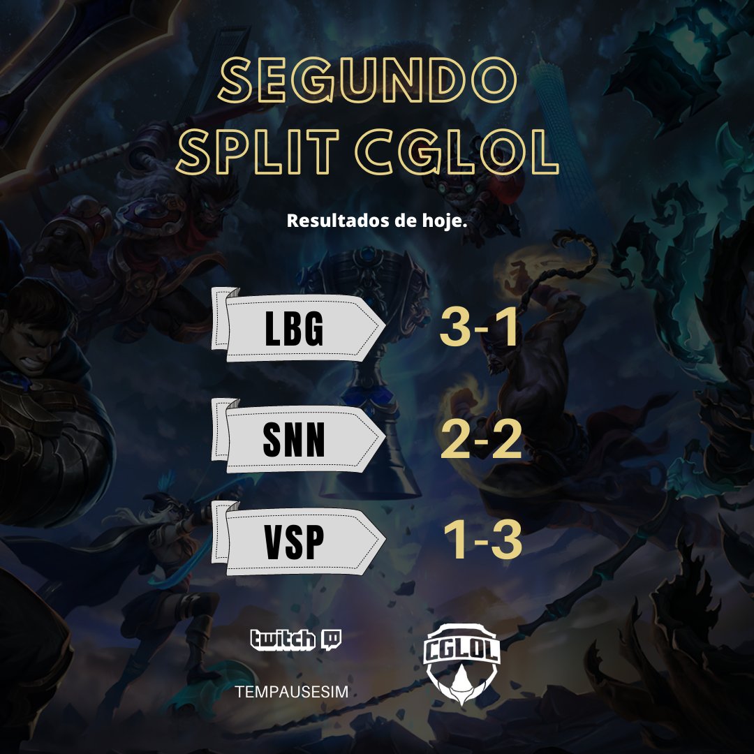 cgloloficial's tweet photo. Tamo chegando com os resultados de hoje!
Gostaríamos de agradecer a participação do time da Vaspa que teve uma torcida fiel até o final! $GoVSP
Agora pra semi é Los Bagaceiros 2.0 e Servimos a Nego Ney #GoLBG #GoSNN
Valeu, gurizada! https://t.co/0qguCCkktd