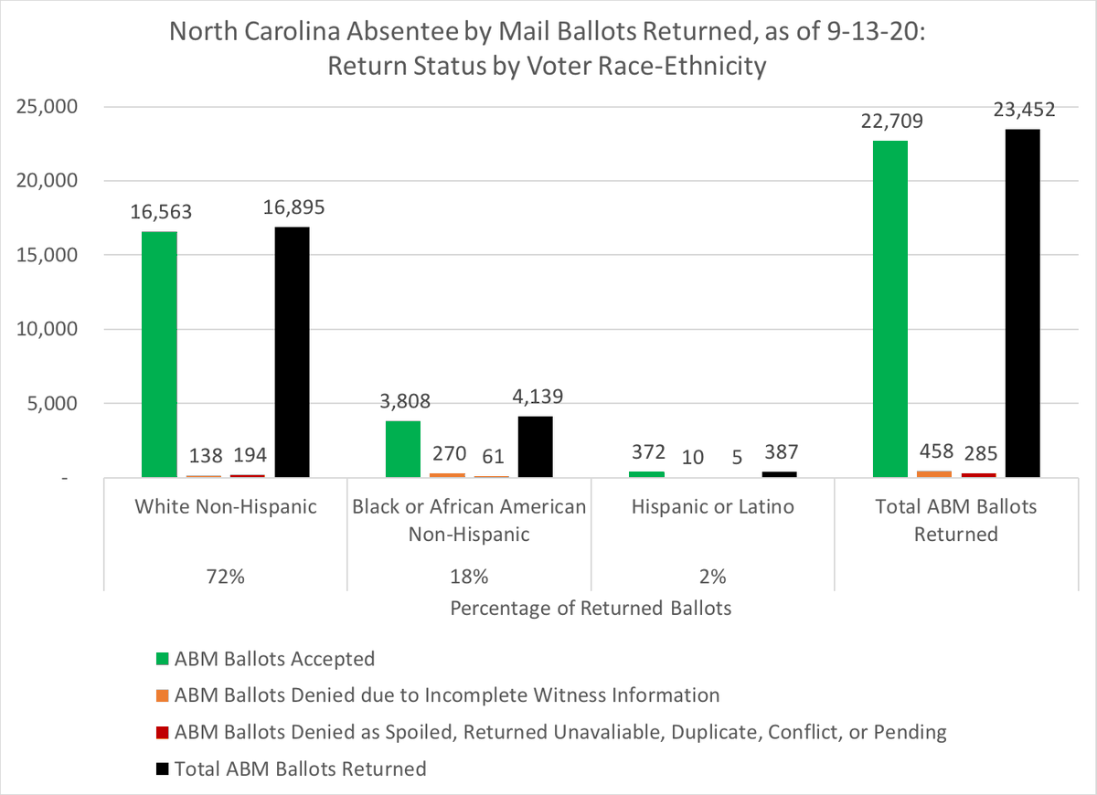 RE: returned NC absentee by mail ballots:White voters: 98% acceptedBlack voters: 92%Hispanic voters: 96%Overall: 97%IMPORTANT: Voters whose ballots are not accepted will be sent another ballot & info on correcting the issue, usually witness information  #ncpol  #ncvotes