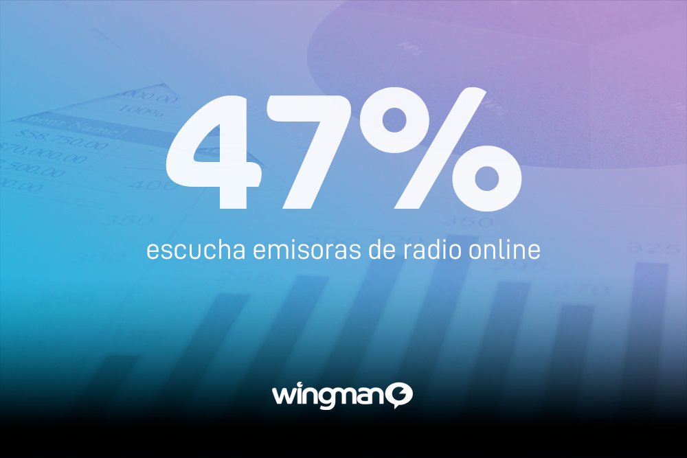 WingMan_MX's tweet photo. Lo que más hacen las personas que tienen acceso a Internet (PARTE I). Este quizá sea el #WingFact que necesitabas para empezar a tomar mejores decisiones digitales para tu marca.
👉 Like para PARTE II! #WALGroup https://t.co/CRaRGNBRln