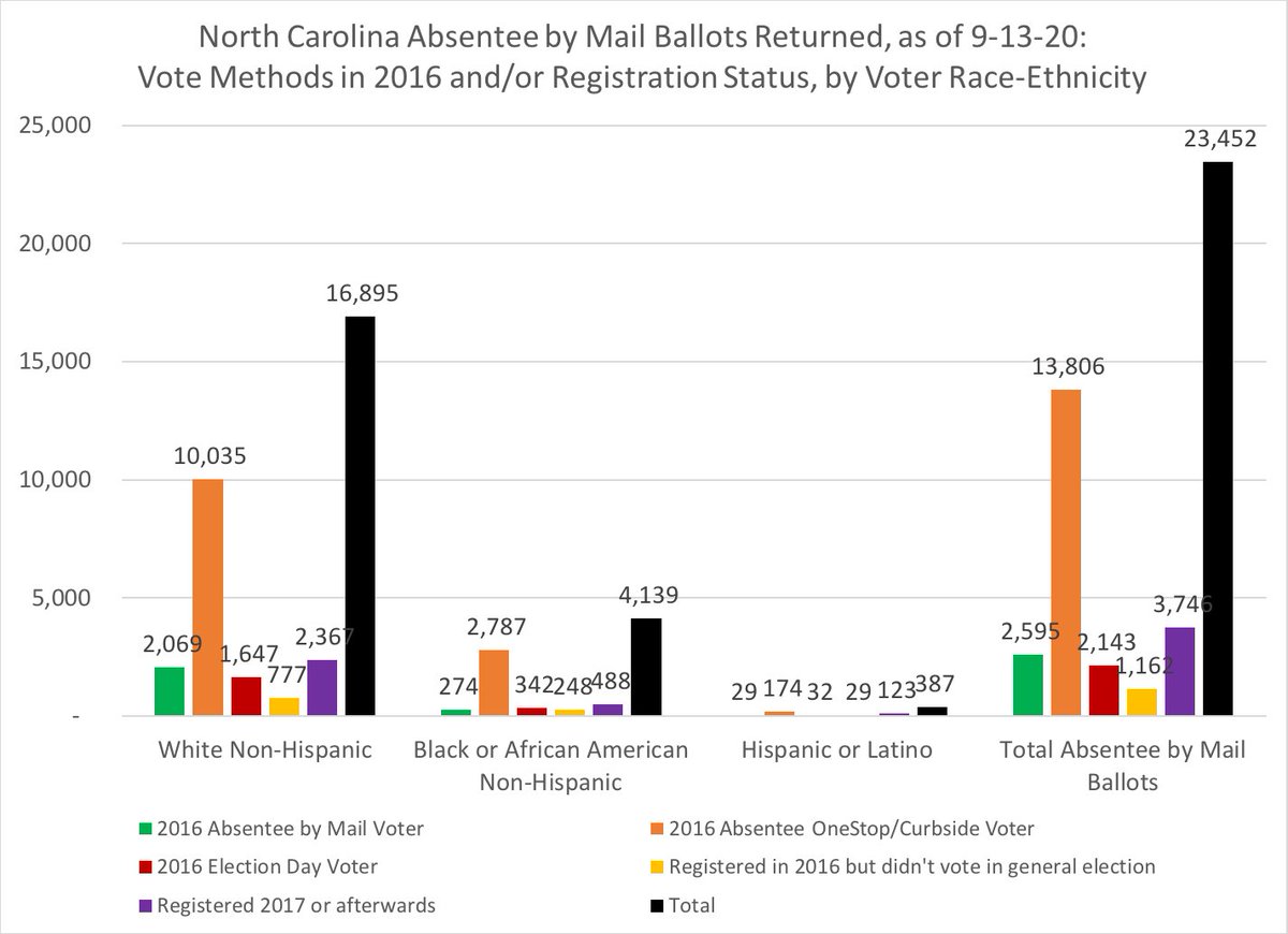 NC voters who returned ABMs & their 2016 vote methods (if they voted) & their registration year periods (up to 2016 if no vote in 2016 or 2017-post registration)Analysis by voter race-ethnicitySo far, nearly 60% of NC ABM returned ballot voters voted in-person early #ncpol