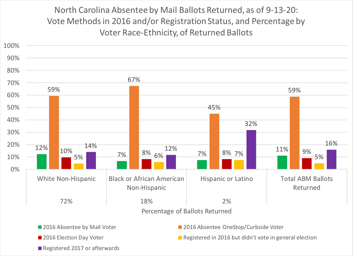 NC voters who returned ABMs & their 2016 vote methods (if they voted) & their registration year periods (up to 2016 if no vote in 2016 or 2017-post registration)Analysis by voter race-ethnicitySo far, nearly 60% of NC ABM returned ballot voters voted in-person early #ncpol