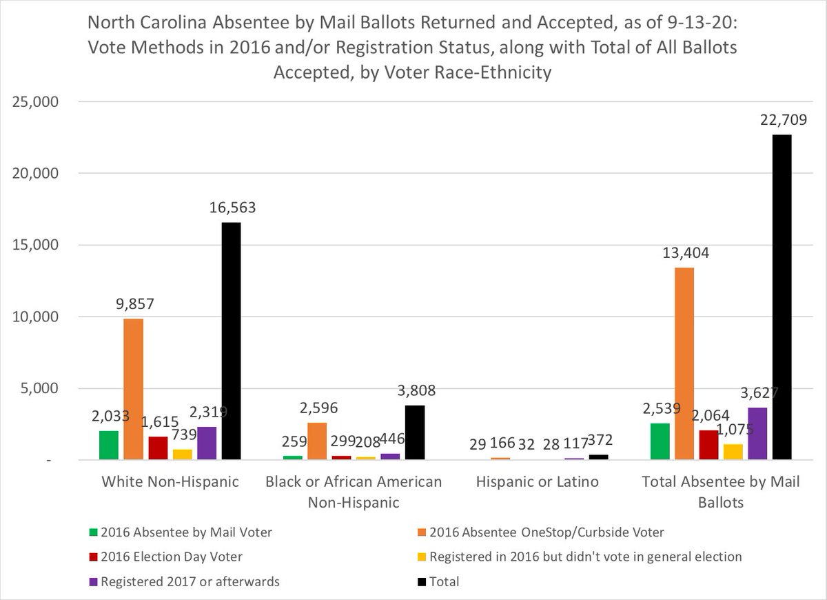 Of NC absentee by mail ballots returned & accepted:Overall, 11% voted the same method in 201659% voted absentee in-person (early) in 201616% registered after 2016Vote methods by voter race-ethnicity: #ncpol  #ncvotes
