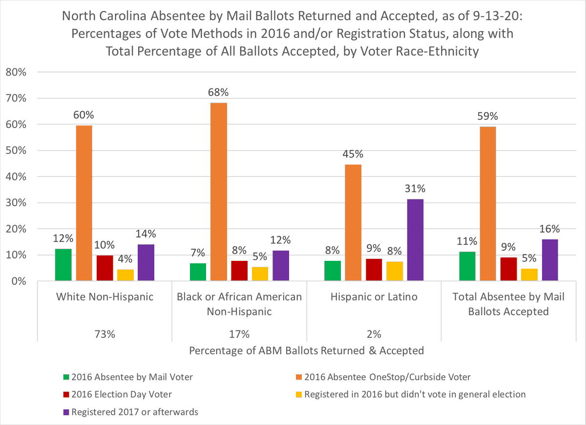 Of NC absentee by mail ballots returned & accepted:Overall, 11% voted the same method in 201659% voted absentee in-person (early) in 201616% registered after 2016Vote methods by voter race-ethnicity: #ncpol  #ncvotes